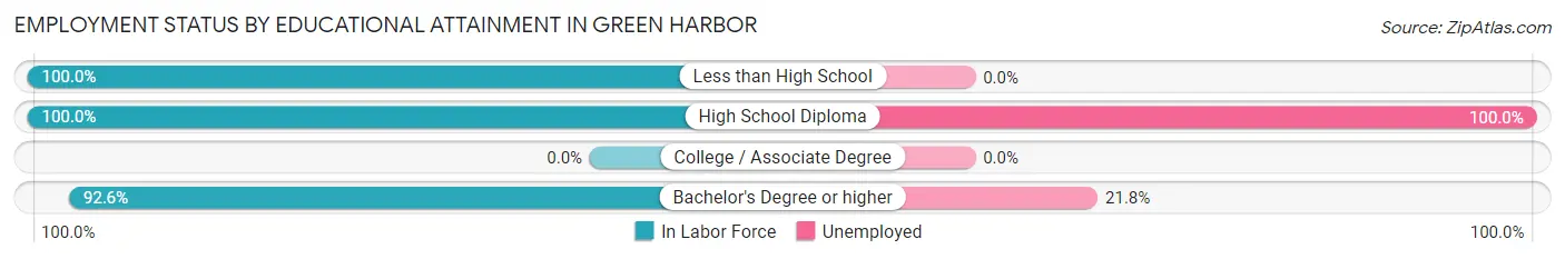Employment Status by Educational Attainment in Green Harbor