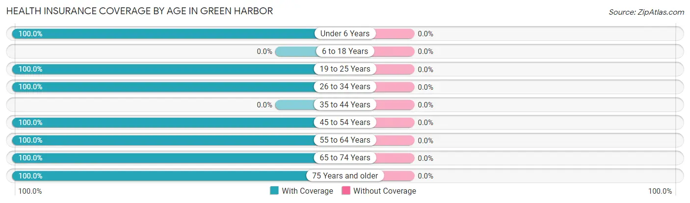 Health Insurance Coverage by Age in Green Harbor
