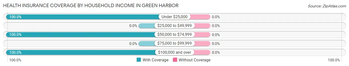 Health Insurance Coverage by Household Income in Green Harbor
