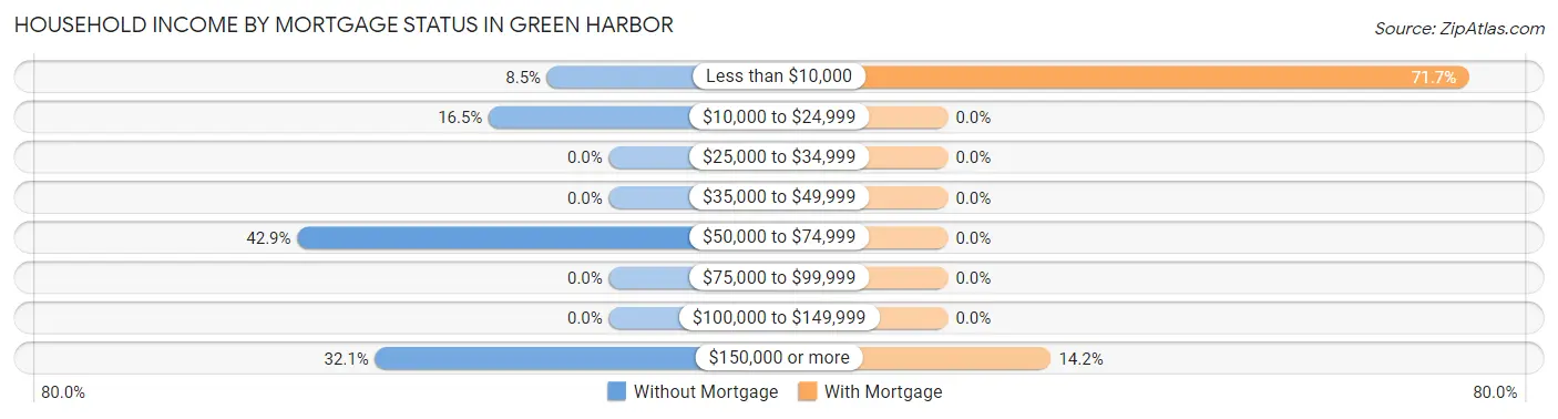 Household Income by Mortgage Status in Green Harbor
