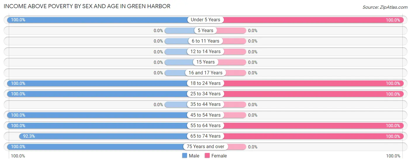 Income Above Poverty by Sex and Age in Green Harbor