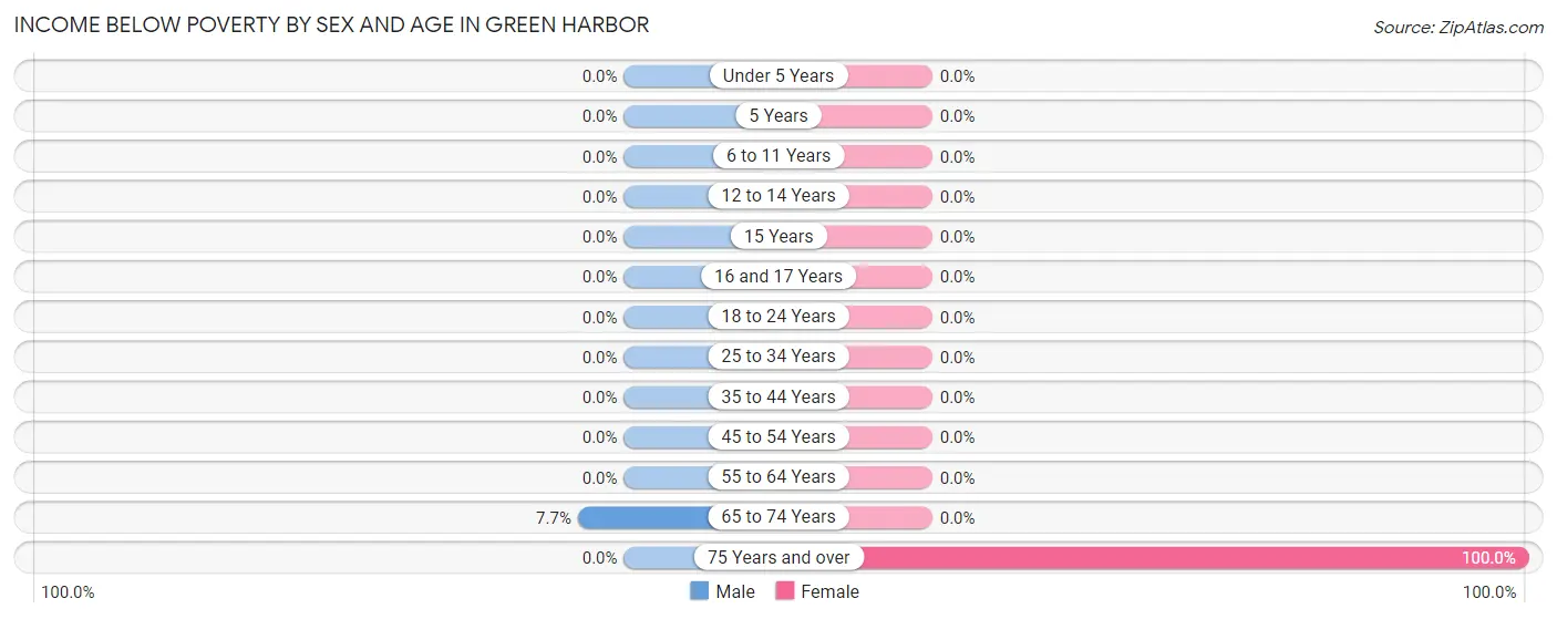 Income Below Poverty by Sex and Age in Green Harbor