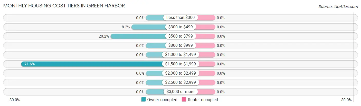 Monthly Housing Cost Tiers in Green Harbor