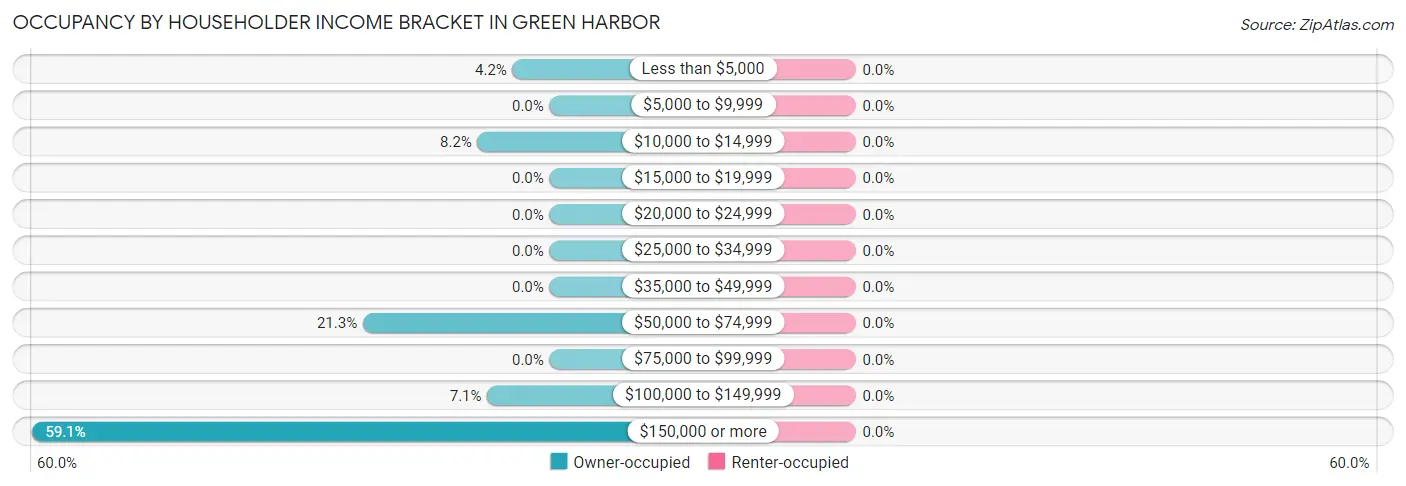 Occupancy by Householder Income Bracket in Green Harbor