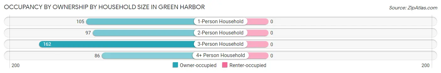 Occupancy by Ownership by Household Size in Green Harbor