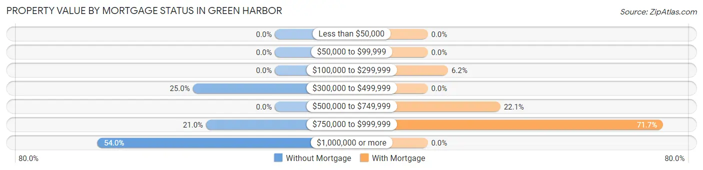 Property Value by Mortgage Status in Green Harbor