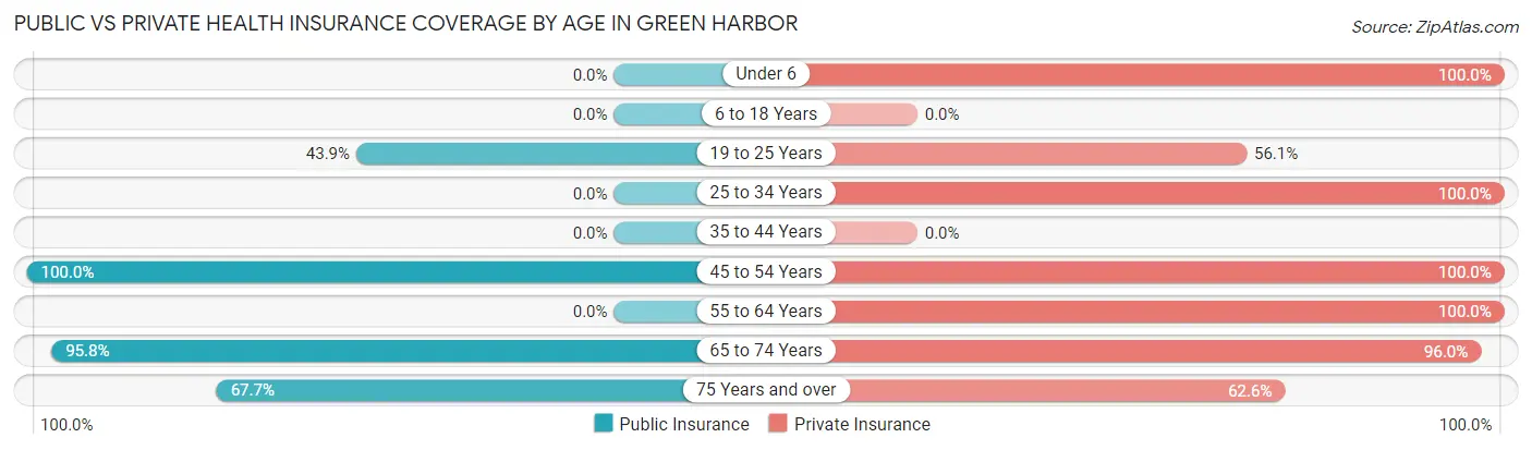 Public vs Private Health Insurance Coverage by Age in Green Harbor