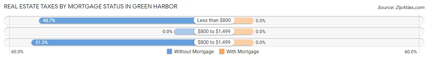 Real Estate Taxes by Mortgage Status in Green Harbor