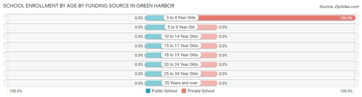 School Enrollment by Age by Funding Source in Green Harbor