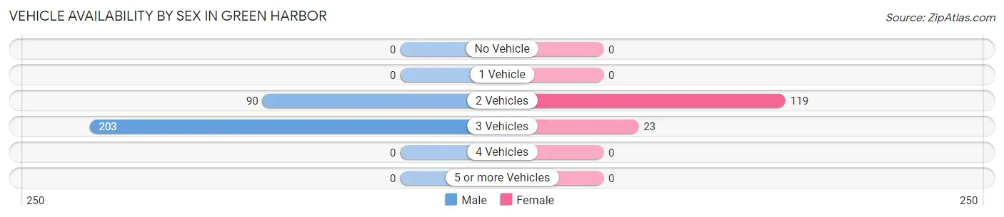 Vehicle Availability by Sex in Green Harbor