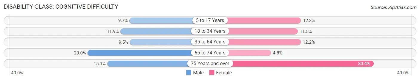 Disability in Greenfield: <span>Cognitive Difficulty</span>