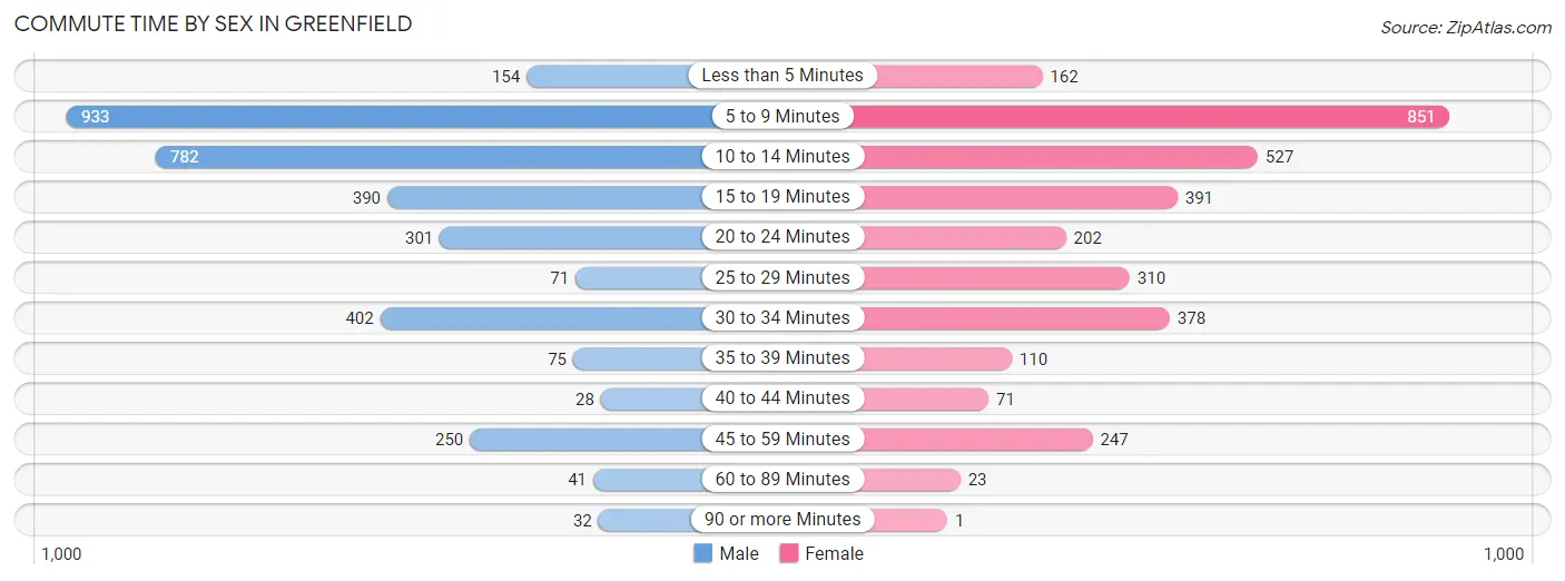 Commute Time by Sex in Greenfield