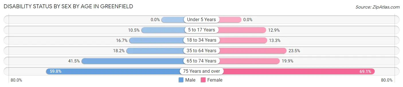 Disability Status by Sex by Age in Greenfield