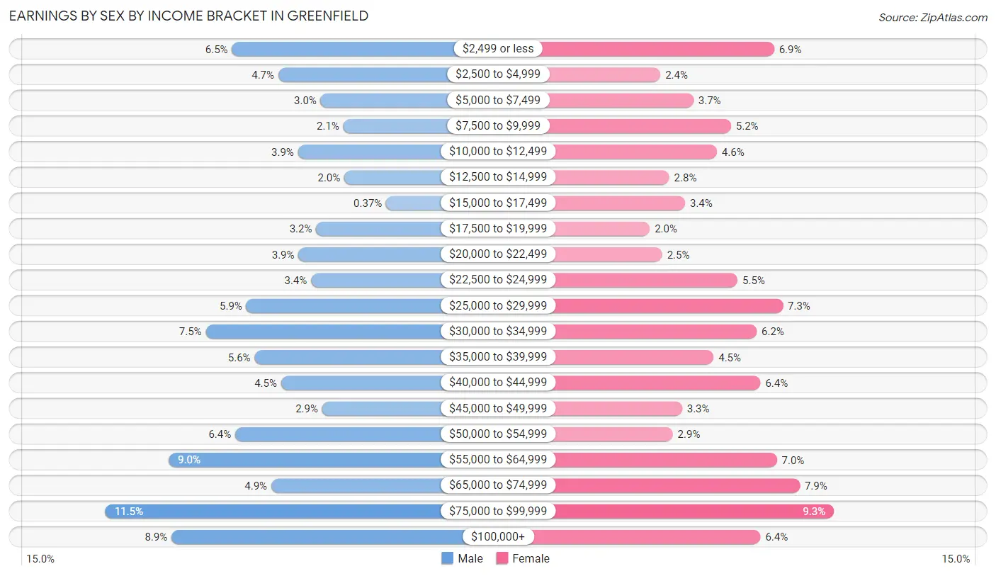 Earnings by Sex by Income Bracket in Greenfield