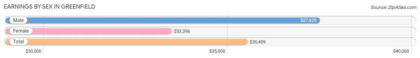 Earnings by Sex in Greenfield