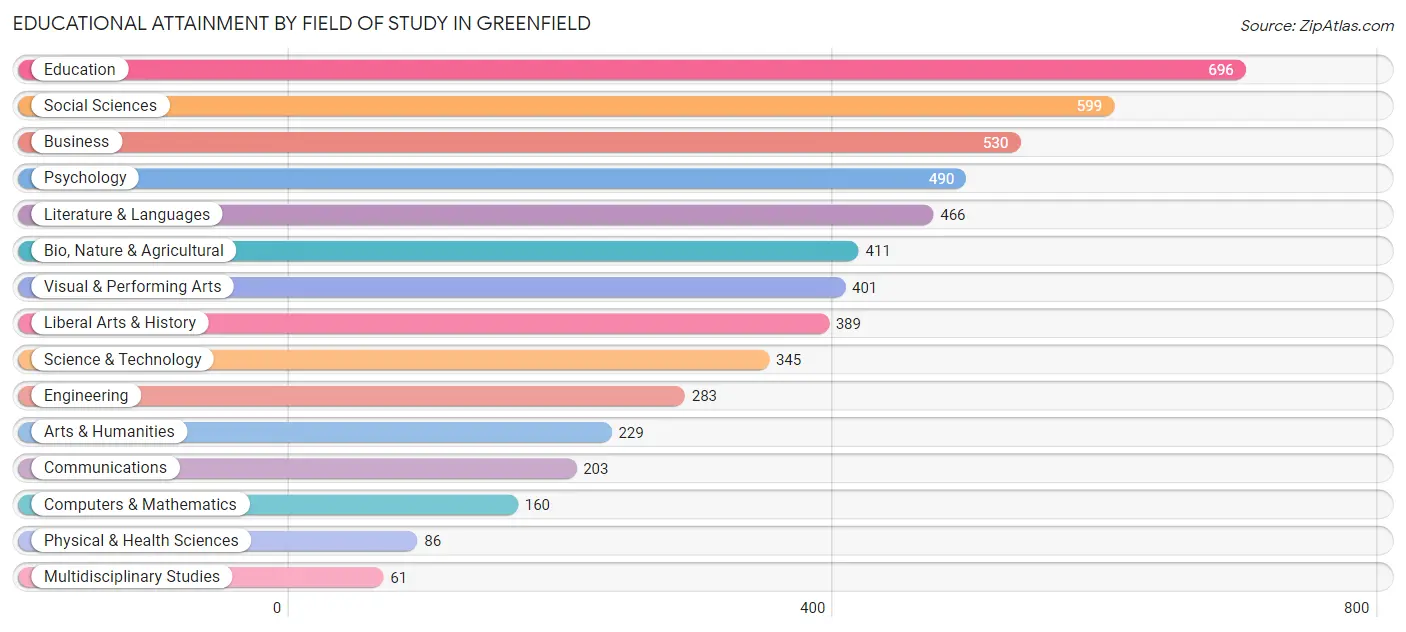 Educational Attainment by Field of Study in Greenfield