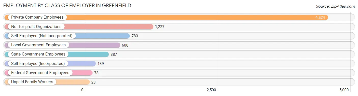 Employment by Class of Employer in Greenfield