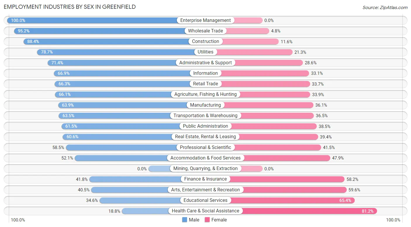 Employment Industries by Sex in Greenfield