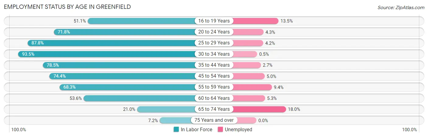 Employment Status by Age in Greenfield