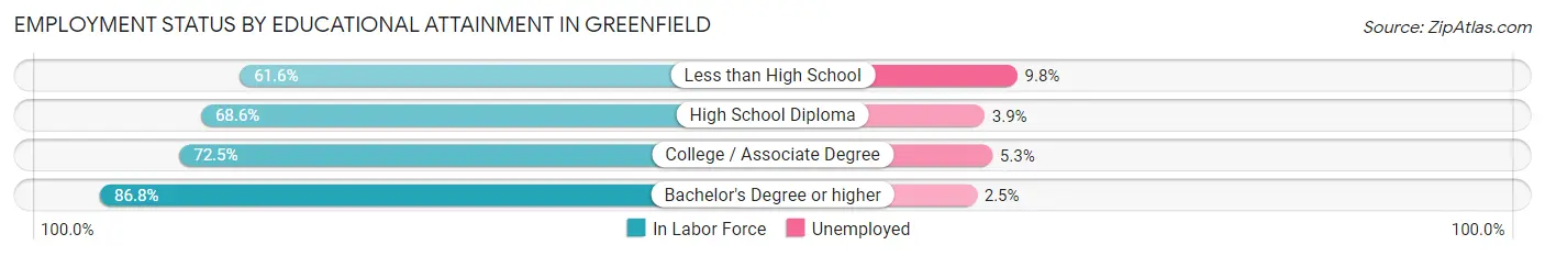 Employment Status by Educational Attainment in Greenfield