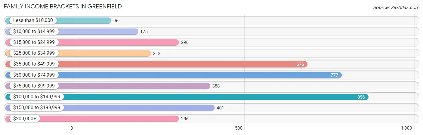 Family Income Brackets in Greenfield