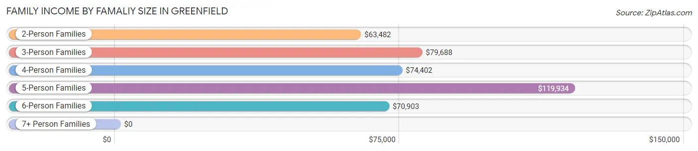 Family Income by Famaliy Size in Greenfield