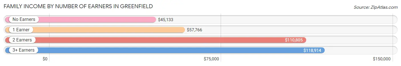 Family Income by Number of Earners in Greenfield