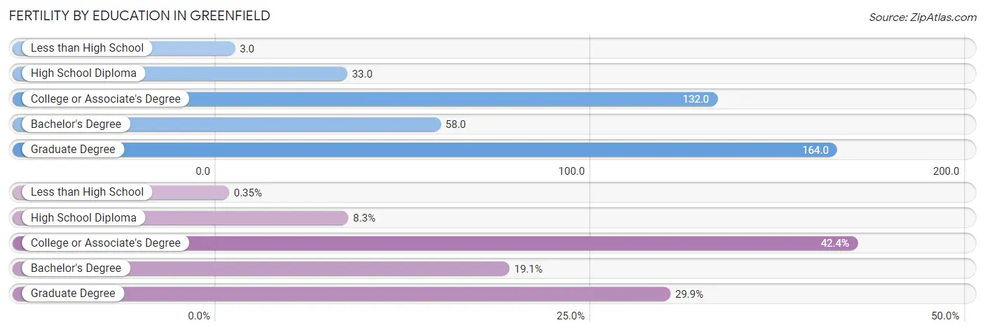 Female Fertility by Education Attainment in Greenfield