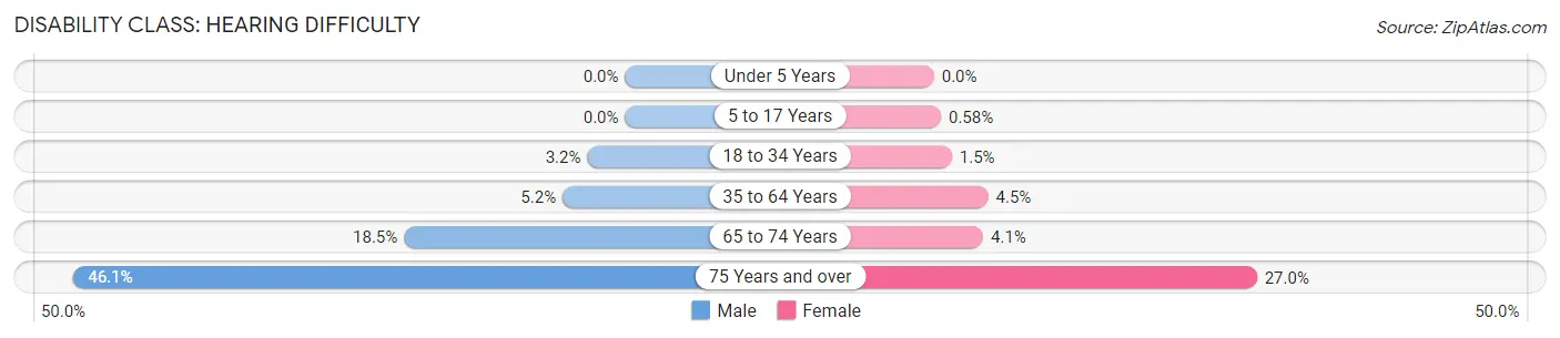 Disability in Greenfield: <span>Hearing Difficulty</span>