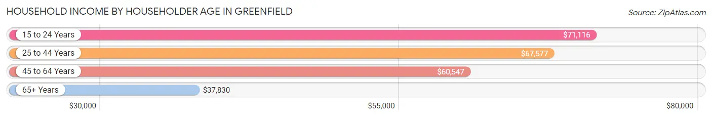 Household Income by Householder Age in Greenfield