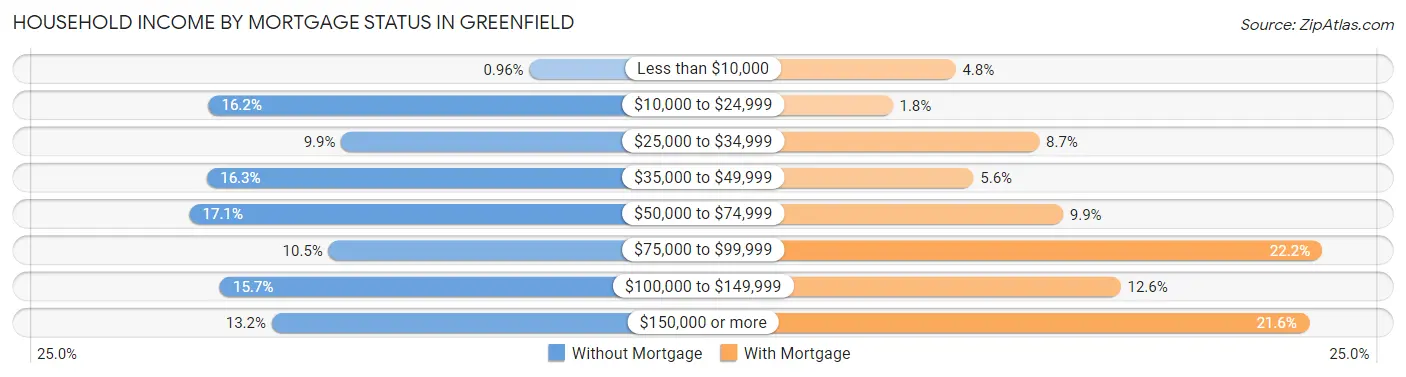 Household Income by Mortgage Status in Greenfield