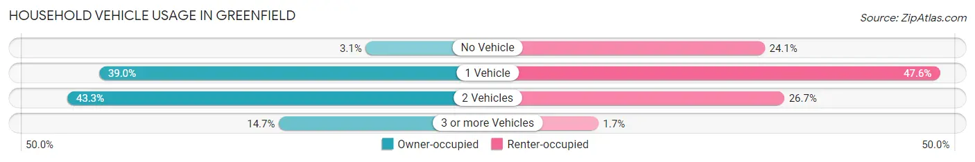 Household Vehicle Usage in Greenfield