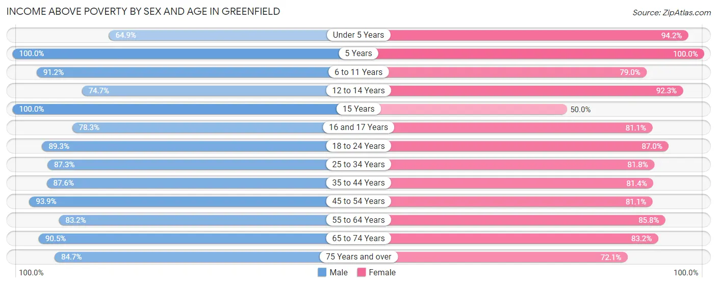 Income Above Poverty by Sex and Age in Greenfield