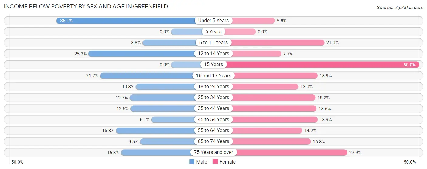 Income Below Poverty by Sex and Age in Greenfield