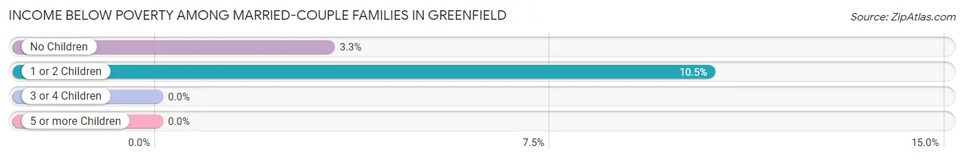 Income Below Poverty Among Married-Couple Families in Greenfield