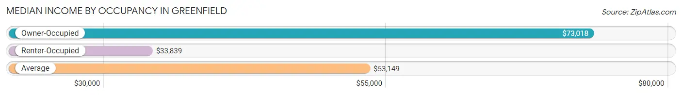 Median Income by Occupancy in Greenfield