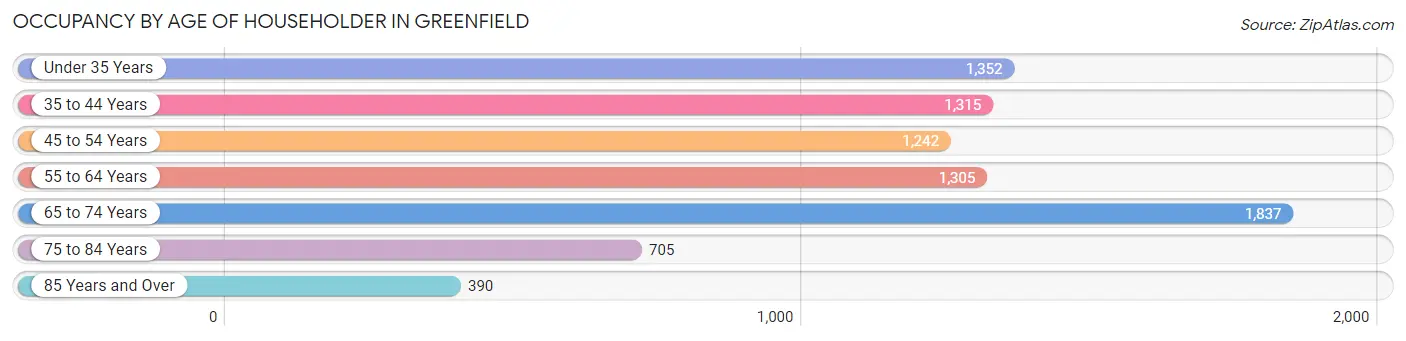 Occupancy by Age of Householder in Greenfield