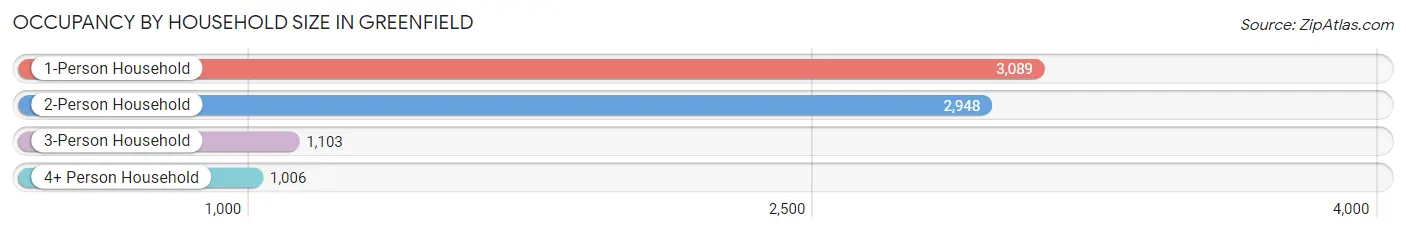 Occupancy by Household Size in Greenfield