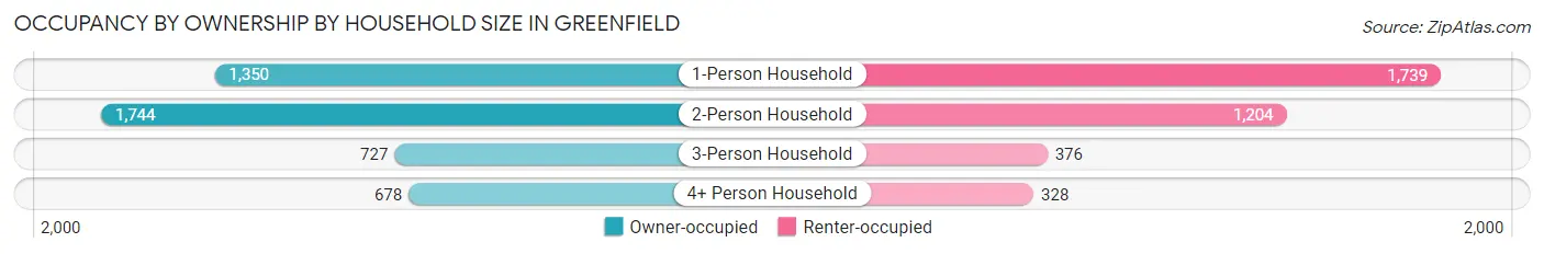 Occupancy by Ownership by Household Size in Greenfield