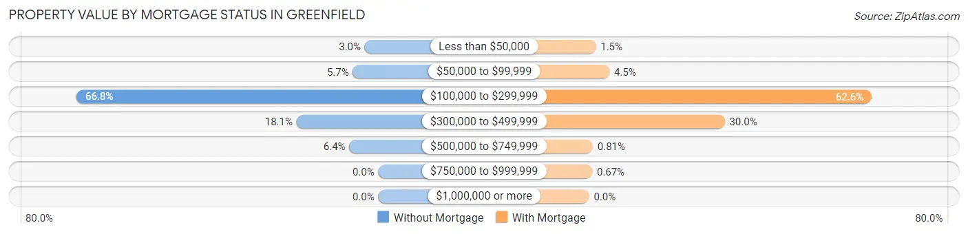 Property Value by Mortgage Status in Greenfield