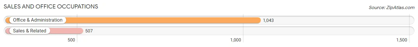 Sales and Office Occupations in Greenfield