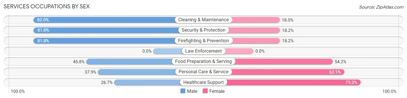 Services Occupations by Sex in Greenfield