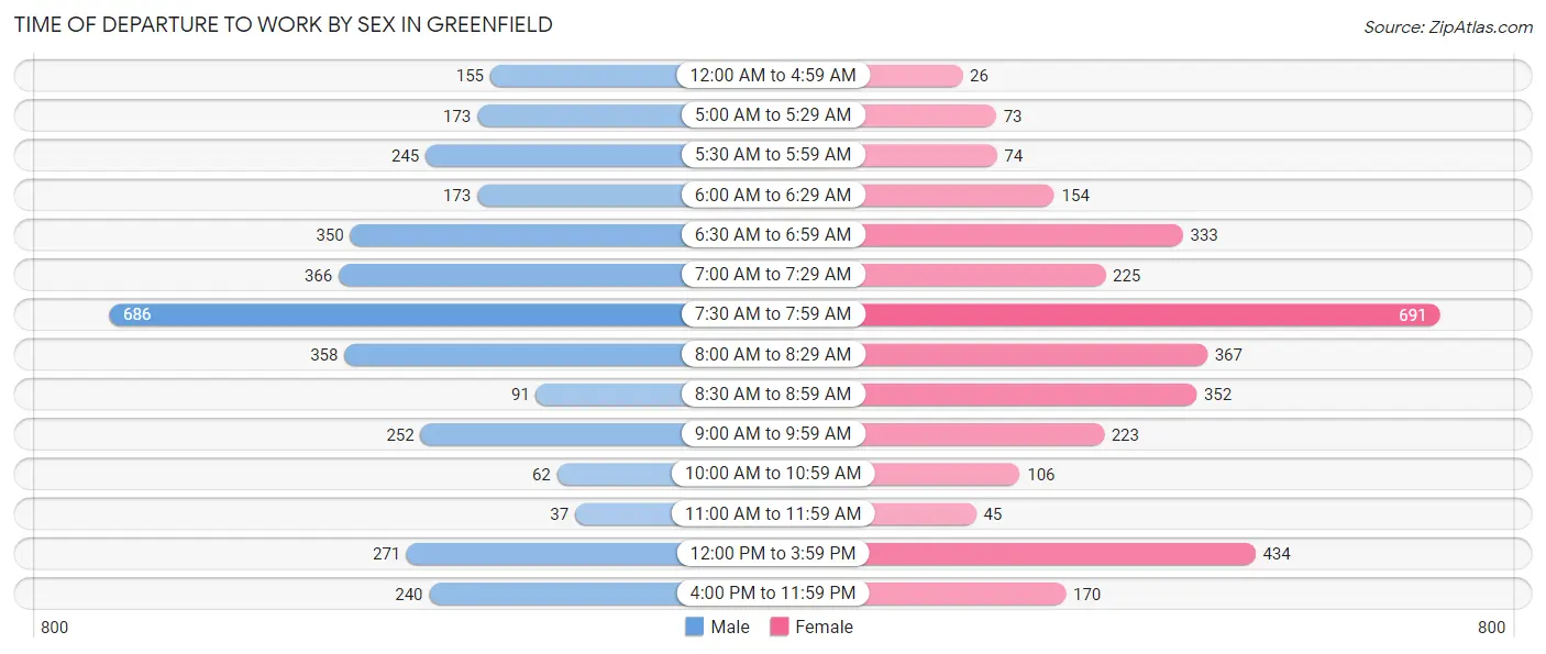 Time of Departure to Work by Sex in Greenfield