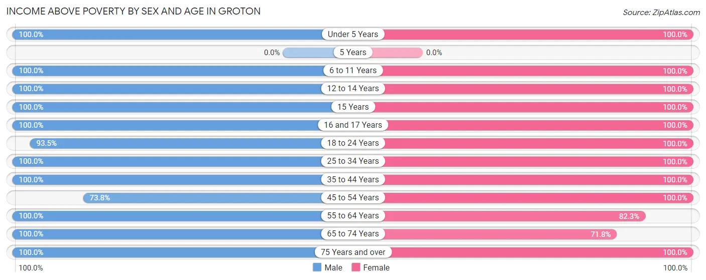 Income Above Poverty by Sex and Age in Groton