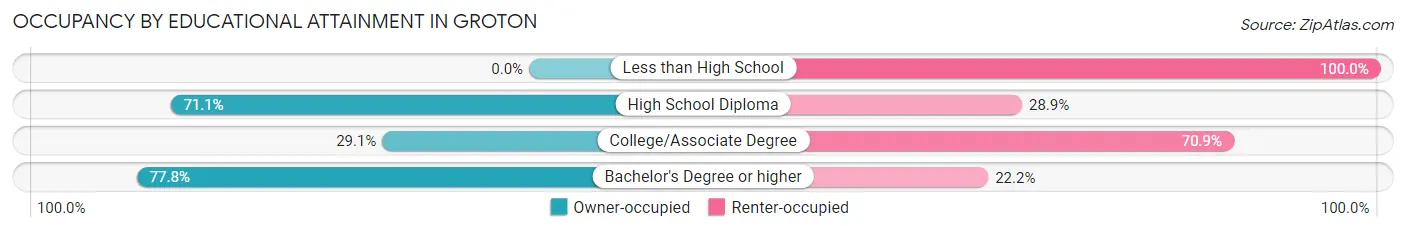 Occupancy by Educational Attainment in Groton
