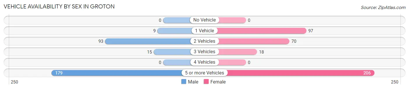 Vehicle Availability by Sex in Groton