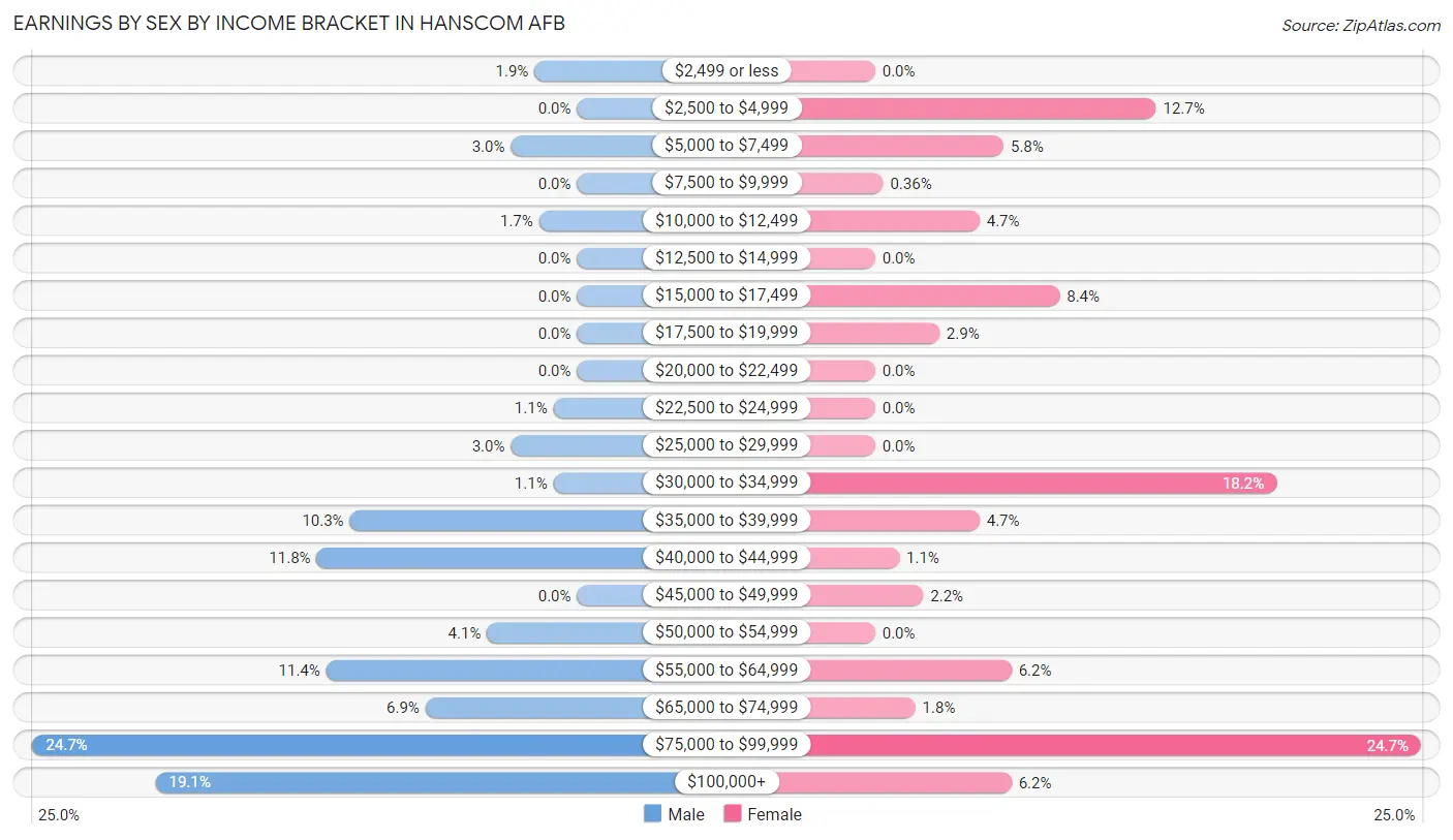 Earnings by Sex by Income Bracket in Hanscom AFB