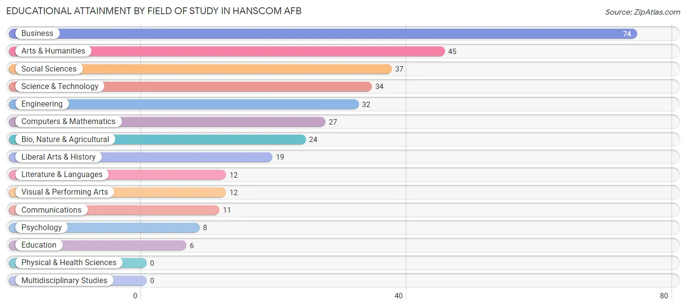 Educational Attainment by Field of Study in Hanscom AFB