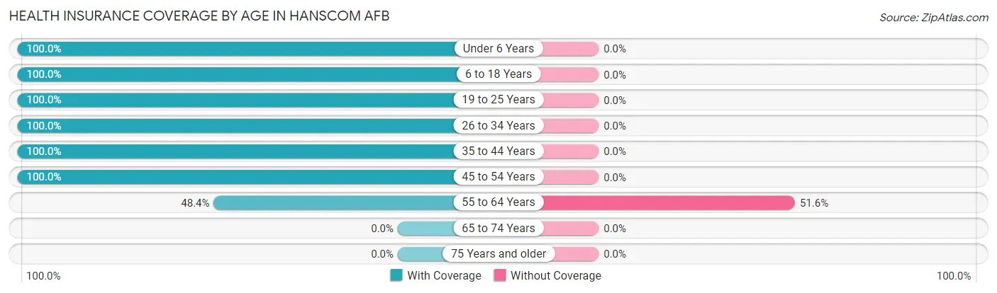 Health Insurance Coverage by Age in Hanscom AFB
