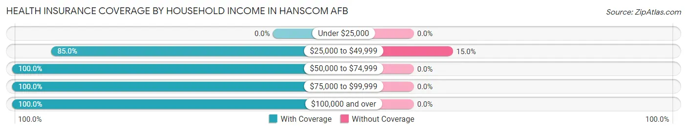 Health Insurance Coverage by Household Income in Hanscom AFB